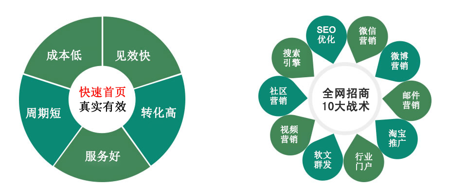 百度關鍵詞快速排名方案